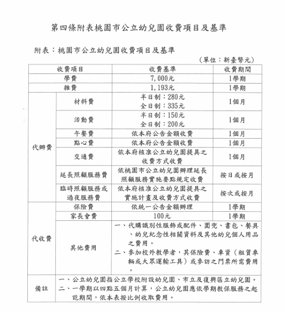 公告修正「桃園市教保服務機構收退費辦法」第十六條及第四條附表